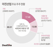[車부품사 점검] [아진산업] 서중호 대표 지배력 강화…재무부담 숙제