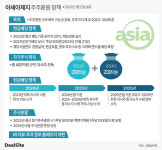 [지배구조 리포트] [아세아그룹] 주주행동 압박 1년…밸류업 동참 주목