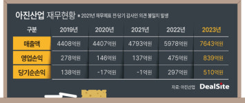 [車부품사 점검] [아진산업] 횡령 얼룩 지우기, 신뢰 회복 급선무