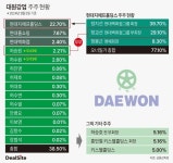 (주)현대그린푸드대원강업성환 | [車부품사 점검] [대원강업] 범현대家 편입 시너지 미미…수익성 '빨간불'