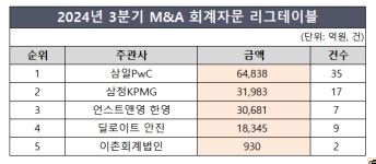 [2024 3Q 리그테이블] [M&A회계자문] EY한영, 깜짝 실적으로 상위권 회복