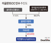 MBK, 자회사 통해 안성 이글몬트CC 인수 추진