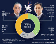수세 몰린 고려아연, 자사주 2.4% 매각?