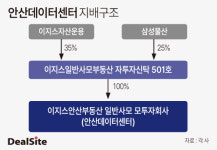 삼성물산 기술-이지스운용 자본, 데이터센터 맞손