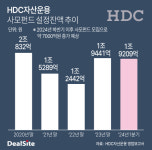 HDC운용, 남산스퀘어 인수…사모펀드 모집 시동