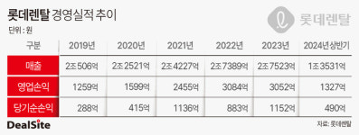 롯데렌탈, 체질개선 효과…실적 반등 기대 '솔솔'
