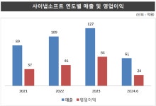 [IPO 프리즘] 사이냅소프트, 높은 영업이익률 매력