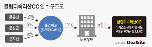 라미드그룹 버드우드, 충청권 골프장 큰 손