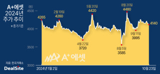 [존재감 키우는 GA] [에이플러스에셋] 엇박자 난 실적·주가…2년6개월째 공모가 하회