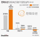 한화오션, 아쉬운 수익성