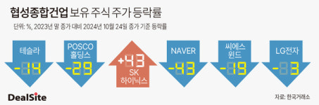 [핀셋+] [협성종합건업] 본업 줄이고 잉여자금 주식투자 큰 손 행보