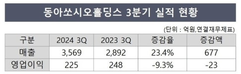 동아쏘시오홀딩스, 계열사 고른 성장에 3Q 好好