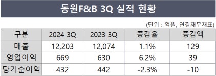 (주)동원홈푸드 씨엔에프 | 동원F&B, 3Q 동원홈푸드 판매 확대로 '순항'