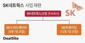 SK네트웍스, 연말 트레이딩 분사 굿 타이밍
