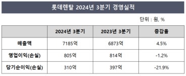 롯데렌탈, 3Q 영업익 1%↓…손익 감소 마무리