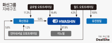 [車부품사 점검] [화신] 오너가 장남 경영체제…자매 배당수익 짭짤