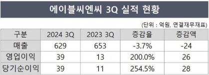 에이블씨엔씨, 글로벌 성과 속 질적 성장