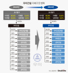 우미건설, 벌떼입찰 논란 자회사 정리 속도