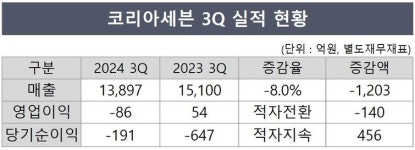 코리아세븐, 미니스톱 효과 아직...외형·내실 울상