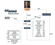 [지배구조 리포트] [세방그룹] 주가 저평가…이상웅 회장, 밸류업 의지 글쎄