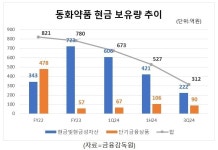 동화약품, 미용의료기 하이로닉 인수 균열