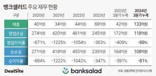 수익 개선 뱅크샐러드, 아쉬운 신사업 성과