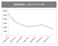 제일엠앤에스, 주가 60% 하락…FI 장투로 선회