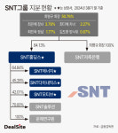 [車부품사 점검] [SNT그룹] M&A 대가 최평규 회장…경영승계 시계제로