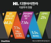 HL D&I한라, 펀드·지분 투자 가외수익 쏠쏠
