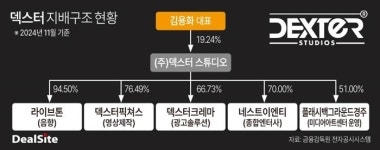 덱스터, 사업구조 개편…경영 효율화 고삐