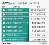 [핀셋+] [동양생명] 지배구조 불확실성 속 자산 성장 눈길