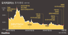 [핀셋+] [도이치모터스] 반등 기미 없는 주가…오히려 좋아