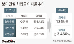 신용등급 없는 보미건설, 캠코 덕 회사채 발행