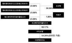 MBK, 듀켐바이오 상장으로 수익 실현 가시화