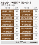 오산양산4지구, GS건설 보증 덕 자금조달 원활