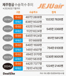 [제주항공20돌] 하늘 길 넓히기…연매출 2조원 목전