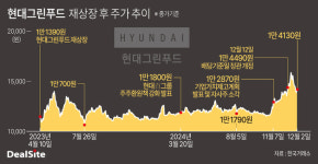 [핀셋+] [현대百] 현대그린푸드, 기업가치 저평가 타개책은