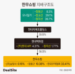 [핀셋+] [현대百] 황금알 낳는 거위 한무쇼핑, 지분재편에 쏠린 눈