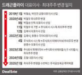 [테크기업 점검] [드래곤플라이] 지속된 최대주주‧대표 변경…사업 안정성 휘청