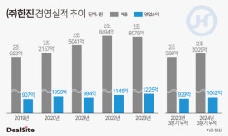 [㈜한진 80주년] 택배가 발목…경영목표 완수 물음표