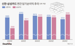 10년 만에 업계 1위 탈환한 삼성카드…원동력은