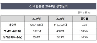 CJ대한통운, 연간 영업익 11%↑…CL 수주 확대