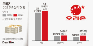 오리온, 해외사업 호조에 역대 최대 실적