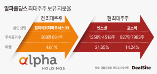 돌아온 알파홀딩스, 경영정상화 기대감 쑥