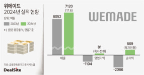 위메이드, 4년 연속 최대 매출 경신…흑자 전환도 성공