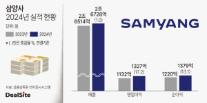 삼양사, 원재료 가격 하락에 실적 好好