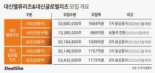 대신밸류리츠‧대신글로벌리츠, 상장 준비…시장 촉각