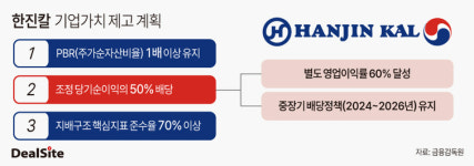 한진칼, 보수적 밸류업 접근…왜?