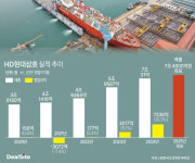 [질주하는 HD현대] 이익률 선두 삼호, 올해 LNG선 건조량 확대