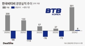 실적 개선 한국비티비, 거래재개 주목